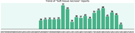 Soft tissue necrosis: 812 reports from FDA and social media. Soft tissue necrosis: 812 reports.